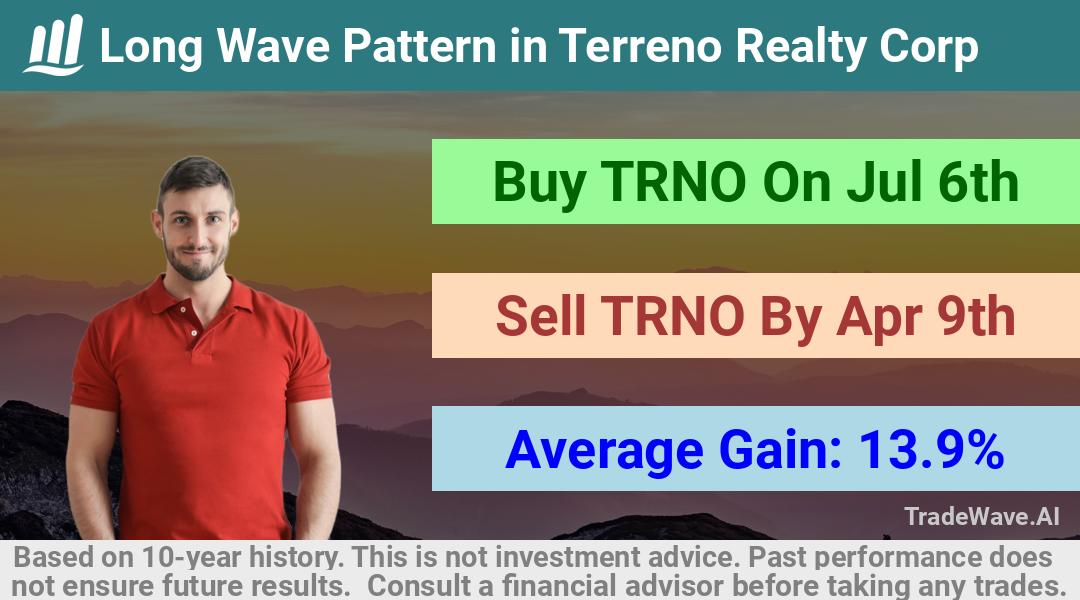 trade seasonals is a Seasonal Analytics Environment that helps inestors and traders find and analyze patterns based on time of the year. this is done by testing a date range for a financial instrument. Algoirthm also finds the top 10 opportunities daily. tradewave.ai