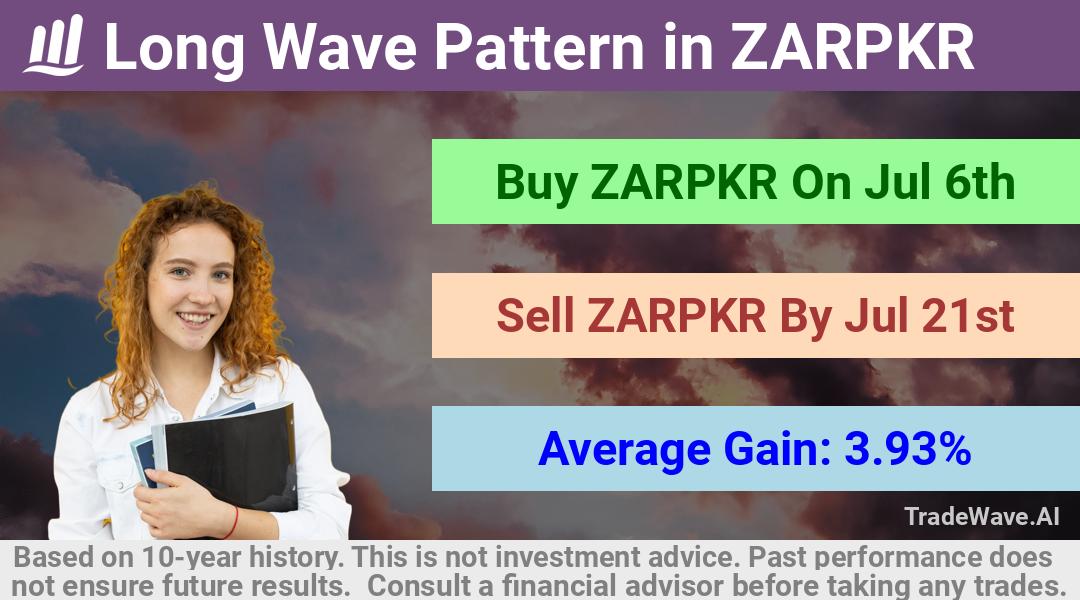 trade seasonals is a Seasonal Analytics Environment that helps inestors and traders find and analyze patterns based on time of the year. this is done by testing a date range for a financial instrument. Algoirthm also finds the top 10 opportunities daily. tradewave.ai