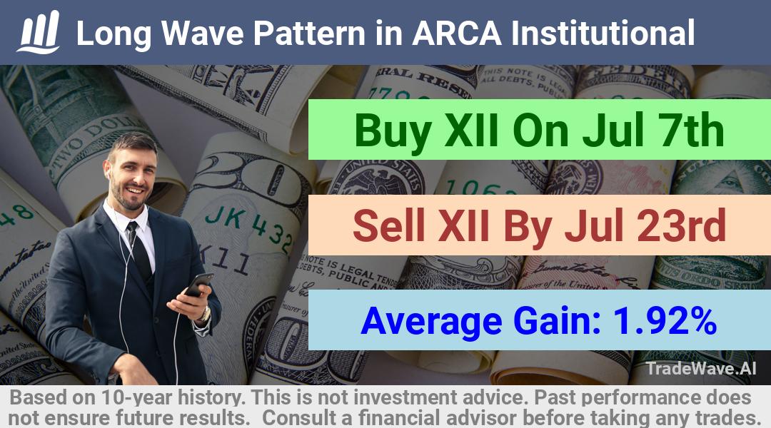 trade seasonals is a Seasonal Analytics Environment that helps inestors and traders find and analyze patterns based on time of the year. this is done by testing a date range for a financial instrument. Algoirthm also finds the top 10 opportunities daily. tradewave.ai