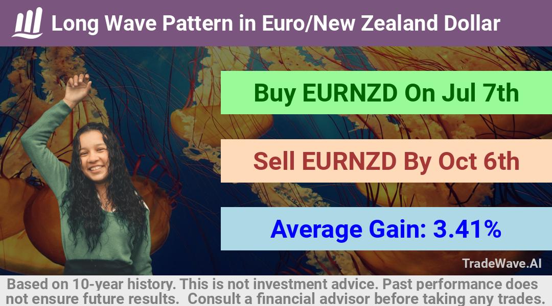 trade seasonals is a Seasonal Analytics Environment that helps inestors and traders find and analyze patterns based on time of the year. this is done by testing a date range for a financial instrument. Algoirthm also finds the top 10 opportunities daily. tradewave.ai