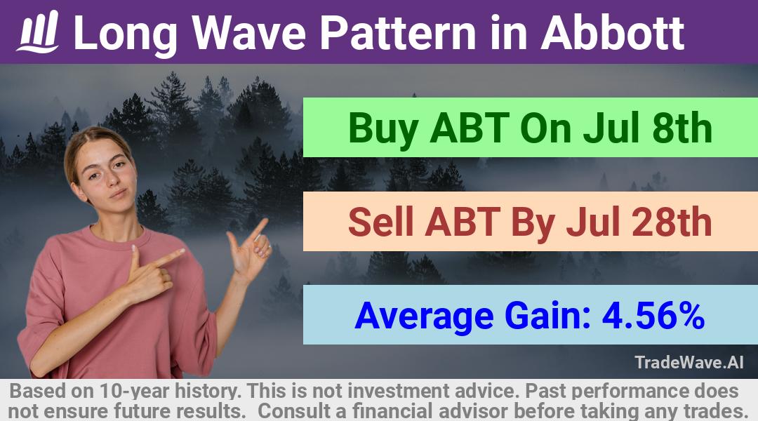 trade seasonals is a Seasonal Analytics Environment that helps inestors and traders find and analyze patterns based on time of the year. this is done by testing a date range for a financial instrument. Algoirthm also finds the top 10 opportunities daily. tradewave.ai