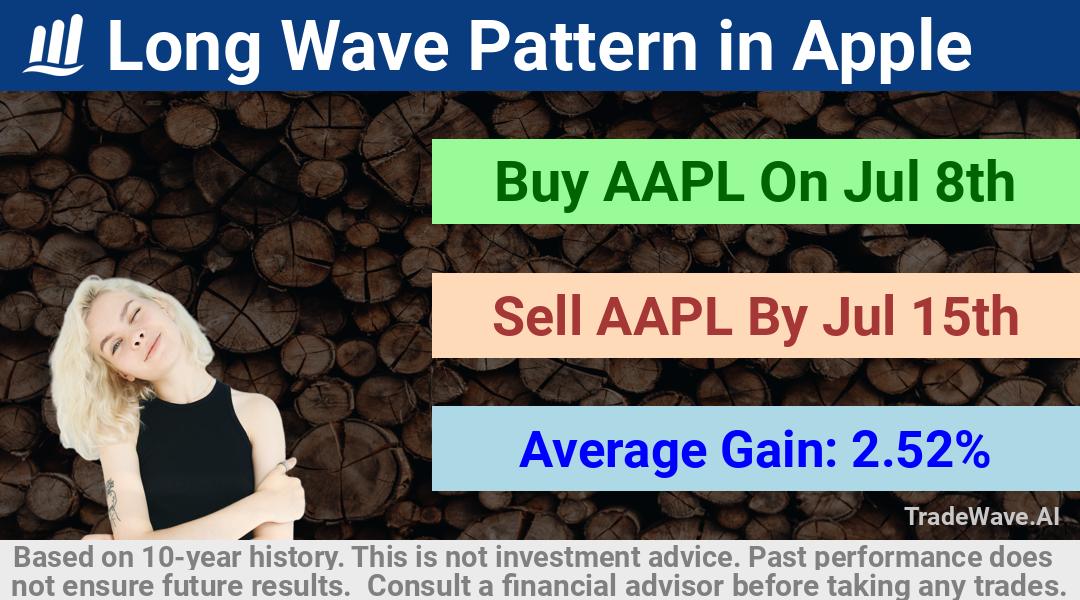 trade seasonals is a Seasonal Analytics Environment that helps inestors and traders find and analyze patterns based on time of the year. this is done by testing a date range for a financial instrument. Algoirthm also finds the top 10 opportunities daily. tradewave.ai