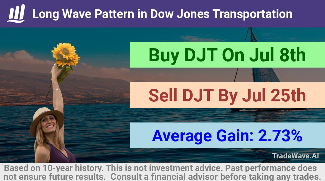 trade seasonals is a Seasonal Analytics Environment that helps inestors and traders find and analyze patterns based on time of the year. this is done by testing a date range for a financial instrument. Algoirthm also finds the top 10 opportunities daily. tradewave.ai