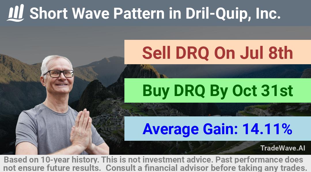 trade seasonals is a Seasonal Analytics Environment that helps inestors and traders find and analyze patterns based on time of the year. this is done by testing a date range for a financial instrument. Algoirthm also finds the top 10 opportunities daily. tradewave.ai