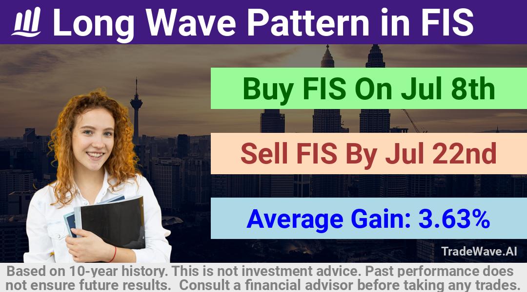 trade seasonals is a Seasonal Analytics Environment that helps inestors and traders find and analyze patterns based on time of the year. this is done by testing a date range for a financial instrument. Algoirthm also finds the top 10 opportunities daily. tradewave.ai