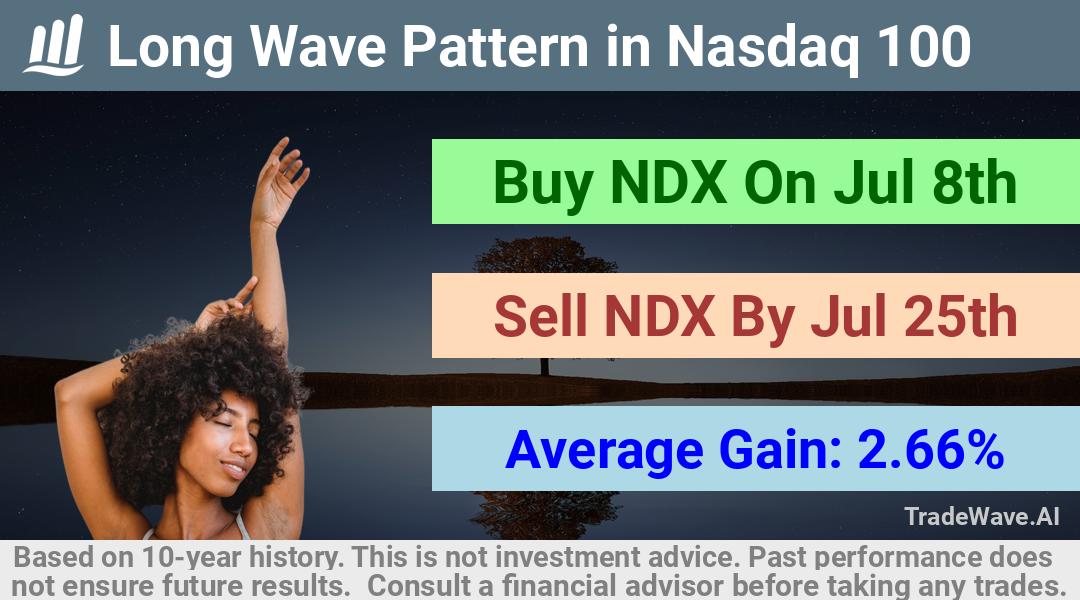 trade seasonals is a Seasonal Analytics Environment that helps inestors and traders find and analyze patterns based on time of the year. this is done by testing a date range for a financial instrument. Algoirthm also finds the top 10 opportunities daily. tradewave.ai