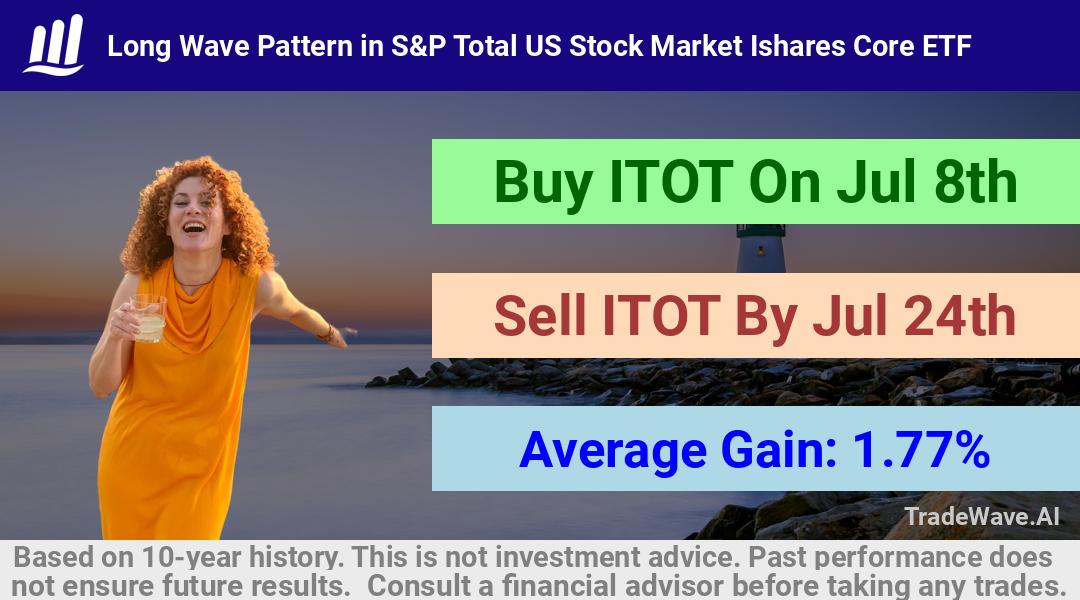 trade seasonals is a Seasonal Analytics Environment that helps inestors and traders find and analyze patterns based on time of the year. this is done by testing a date range for a financial instrument. Algoirthm also finds the top 10 opportunities daily. tradewave.ai