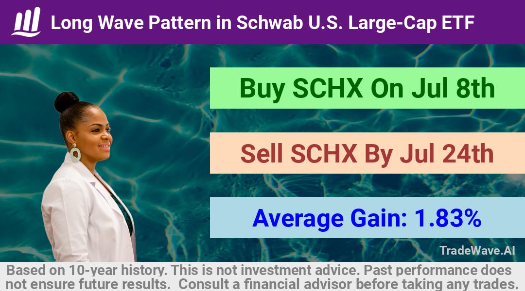 trade seasonals is a Seasonal Analytics Environment that helps inestors and traders find and analyze patterns based on time of the year. this is done by testing a date range for a financial instrument. Algoirthm also finds the top 10 opportunities daily. tradewave.ai