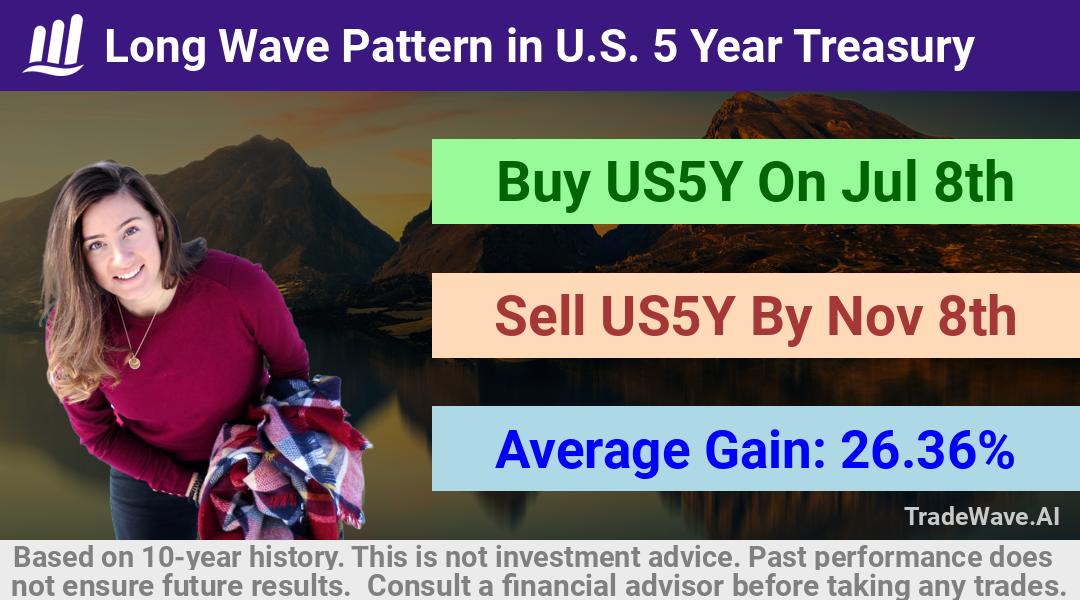 trade seasonals is a Seasonal Analytics Environment that helps inestors and traders find and analyze patterns based on time of the year. this is done by testing a date range for a financial instrument. Algoirthm also finds the top 10 opportunities daily. tradewave.ai