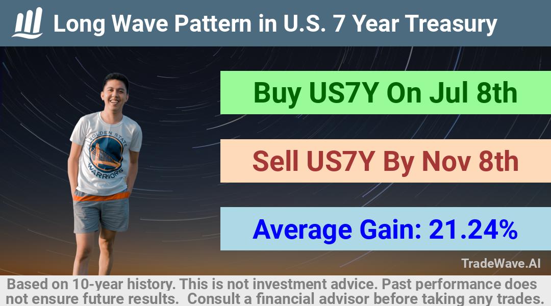 trade seasonals is a Seasonal Analytics Environment that helps inestors and traders find and analyze patterns based on time of the year. this is done by testing a date range for a financial instrument. Algoirthm also finds the top 10 opportunities daily. tradewave.ai