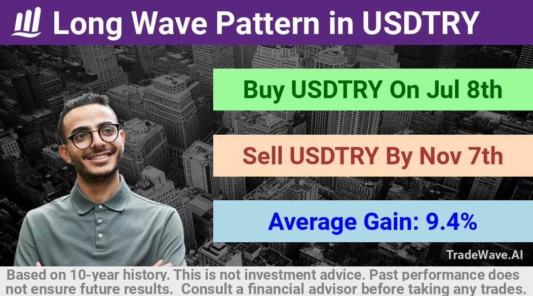 trade seasonals is a Seasonal Analytics Environment that helps inestors and traders find and analyze patterns based on time of the year. this is done by testing a date range for a financial instrument. Algoirthm also finds the top 10 opportunities daily. tradewave.ai