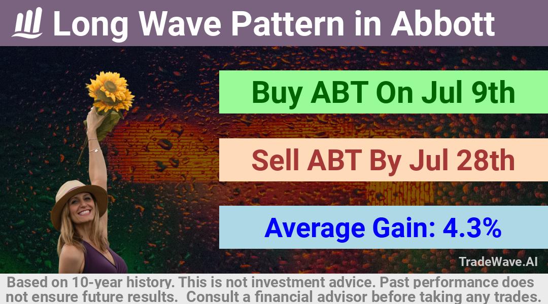 trade seasonals is a Seasonal Analytics Environment that helps inestors and traders find and analyze patterns based on time of the year. this is done by testing a date range for a financial instrument. Algoirthm also finds the top 10 opportunities daily. tradewave.ai