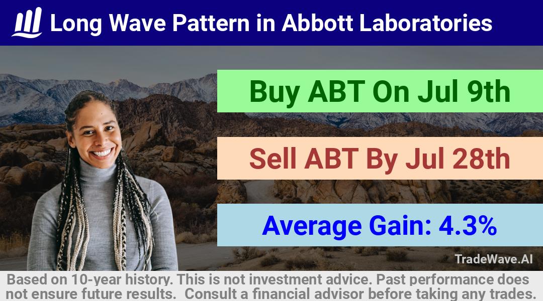 trade seasonals is a Seasonal Analytics Environment that helps inestors and traders find and analyze patterns based on time of the year. this is done by testing a date range for a financial instrument. Algoirthm also finds the top 10 opportunities daily. tradewave.ai