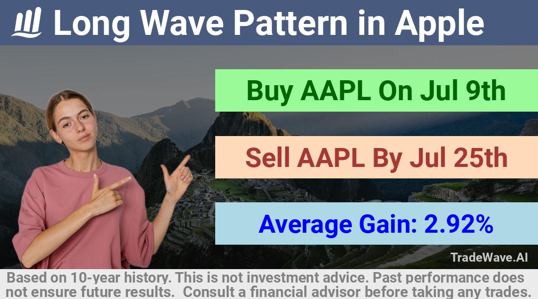 trade seasonals is a Seasonal Analytics Environment that helps inestors and traders find and analyze patterns based on time of the year. this is done by testing a date range for a financial instrument. Algoirthm also finds the top 10 opportunities daily. tradewave.ai