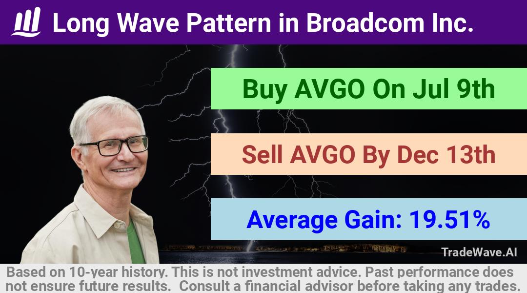 trade seasonals is a Seasonal Analytics Environment that helps inestors and traders find and analyze patterns based on time of the year. this is done by testing a date range for a financial instrument. Algoirthm also finds the top 10 opportunities daily. tradewave.ai