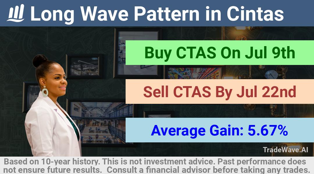 trade seasonals is a Seasonal Analytics Environment that helps inestors and traders find and analyze patterns based on time of the year. this is done by testing a date range for a financial instrument. Algoirthm also finds the top 10 opportunities daily. tradewave.ai