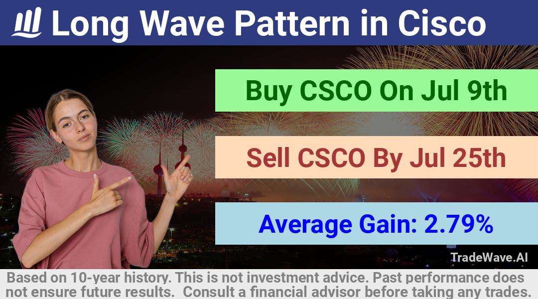 trade seasonals is a Seasonal Analytics Environment that helps inestors and traders find and analyze patterns based on time of the year. this is done by testing a date range for a financial instrument. Algoirthm also finds the top 10 opportunities daily. tradewave.ai