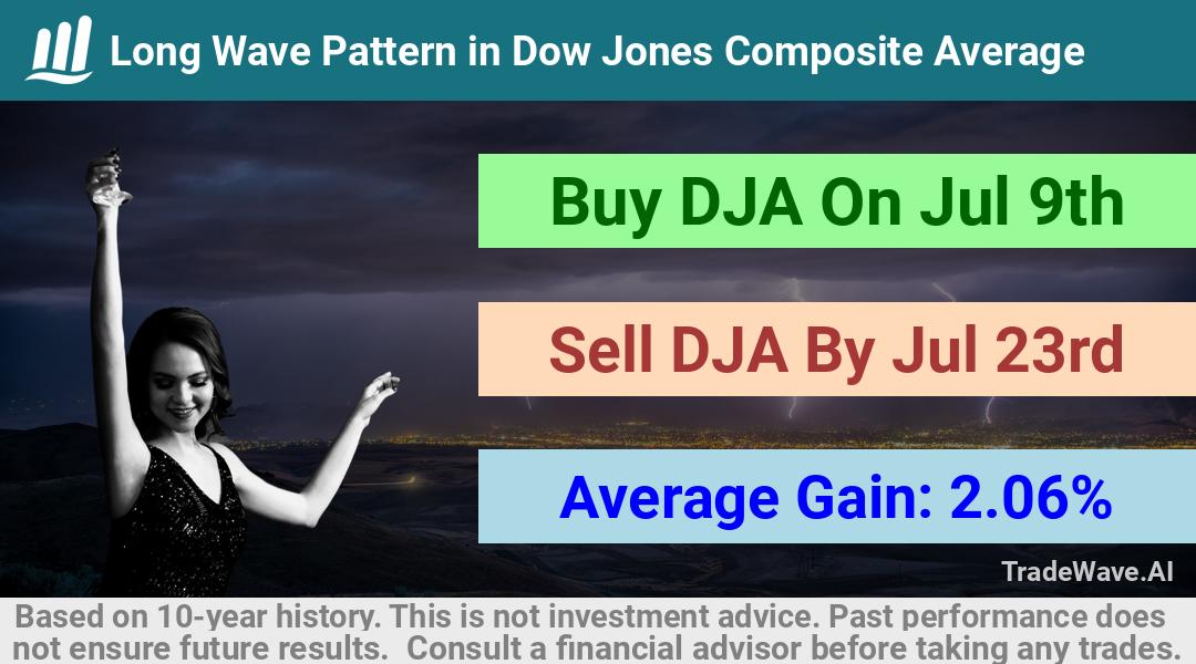 trade seasonals is a Seasonal Analytics Environment that helps inestors and traders find and analyze patterns based on time of the year. this is done by testing a date range for a financial instrument. Algoirthm also finds the top 10 opportunities daily. tradewave.ai