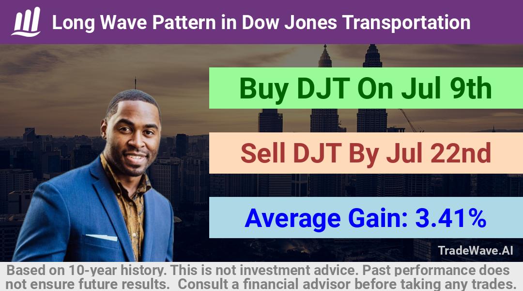 trade seasonals is a Seasonal Analytics Environment that helps inestors and traders find and analyze patterns based on time of the year. this is done by testing a date range for a financial instrument. Algoirthm also finds the top 10 opportunities daily. tradewave.ai