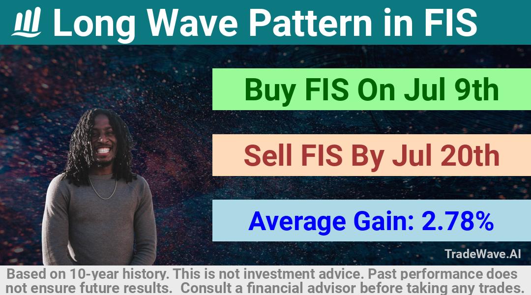 trade seasonals is a Seasonal Analytics Environment that helps inestors and traders find and analyze patterns based on time of the year. this is done by testing a date range for a financial instrument. Algoirthm also finds the top 10 opportunities daily. tradewave.ai