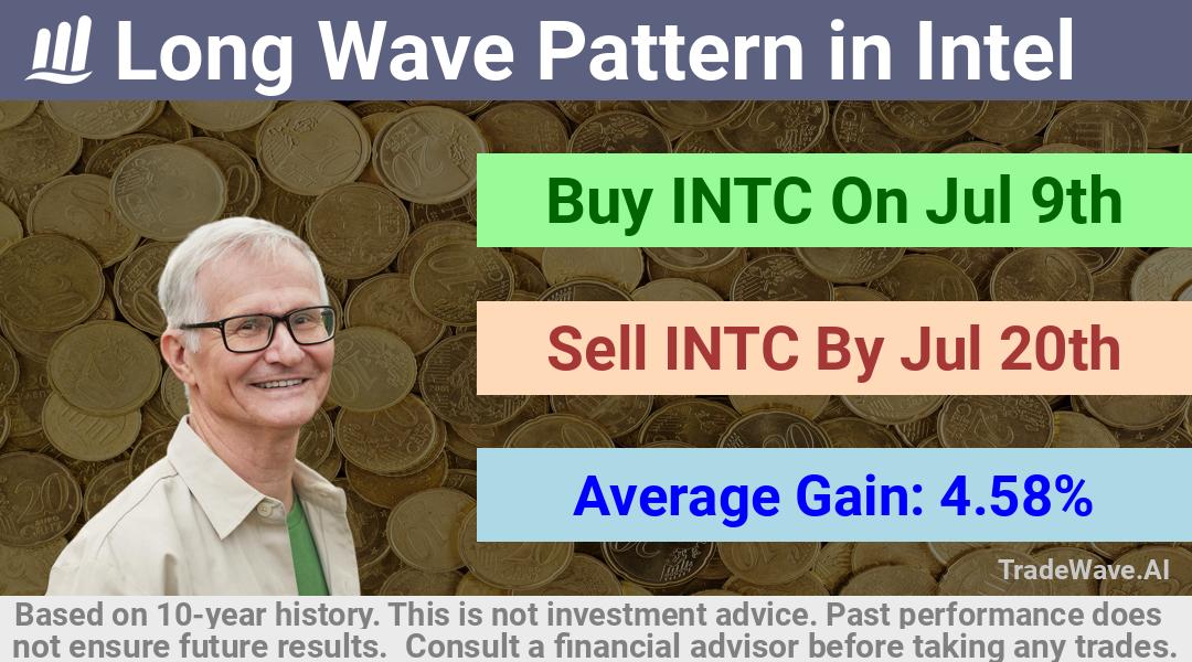 trade seasonals is a Seasonal Analytics Environment that helps inestors and traders find and analyze patterns based on time of the year. this is done by testing a date range for a financial instrument. Algoirthm also finds the top 10 opportunities daily. tradewave.ai