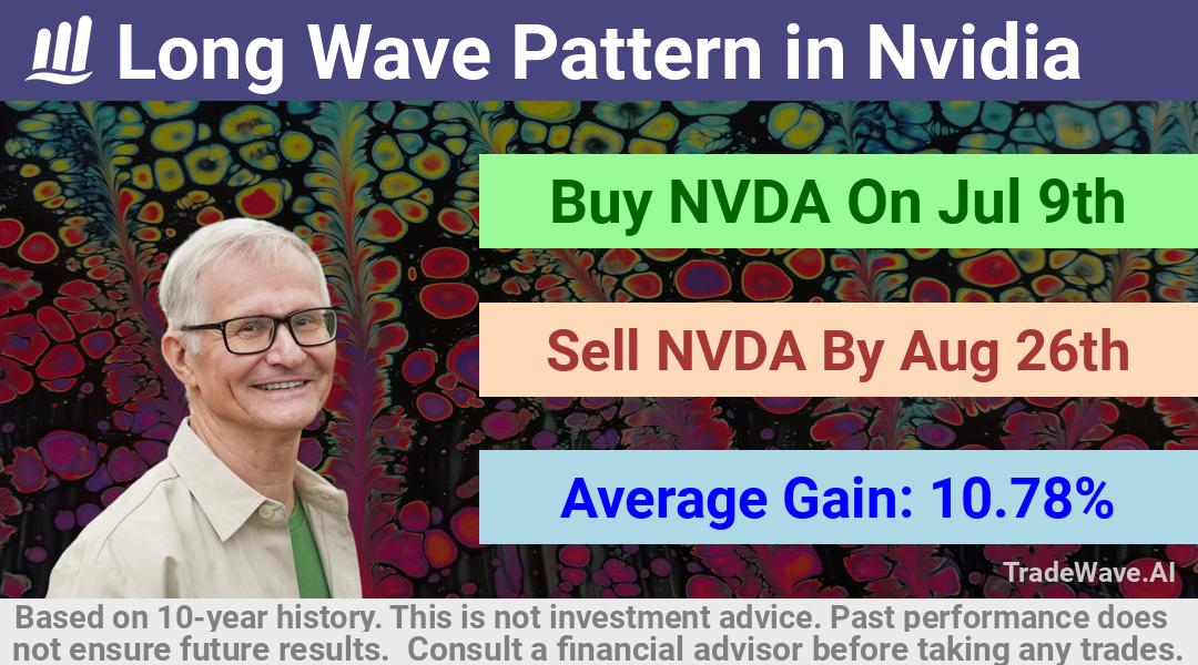 trade seasonals is a Seasonal Analytics Environment that helps inestors and traders find and analyze patterns based on time of the year. this is done by testing a date range for a financial instrument. Algoirthm also finds the top 10 opportunities daily. tradewave.ai