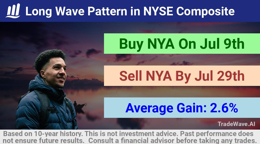 trade seasonals is a Seasonal Analytics Environment that helps inestors and traders find and analyze patterns based on time of the year. this is done by testing a date range for a financial instrument. Algoirthm also finds the top 10 opportunities daily. tradewave.ai