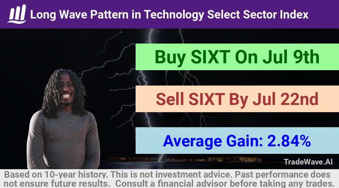 trade seasonals is a Seasonal Analytics Environment that helps inestors and traders find and analyze patterns based on time of the year. this is done by testing a date range for a financial instrument. Algoirthm also finds the top 10 opportunities daily. tradewave.ai