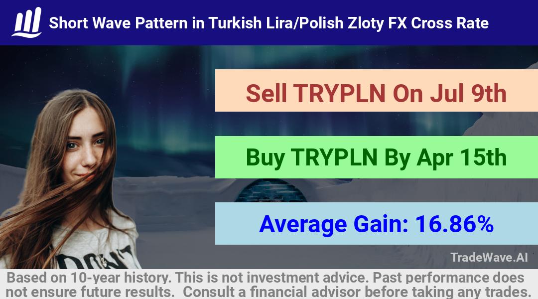 trade seasonals is a Seasonal Analytics Environment that helps inestors and traders find and analyze patterns based on time of the year. this is done by testing a date range for a financial instrument. Algoirthm also finds the top 10 opportunities daily. tradewave.ai