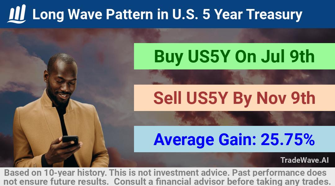 trade seasonals is a Seasonal Analytics Environment that helps inestors and traders find and analyze patterns based on time of the year. this is done by testing a date range for a financial instrument. Algoirthm also finds the top 10 opportunities daily. tradewave.ai