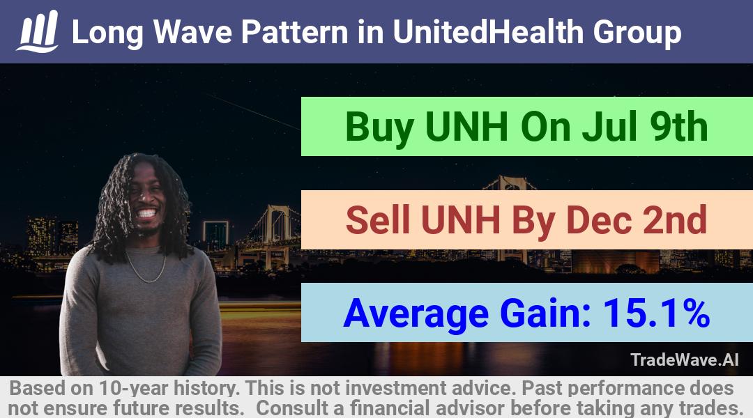 trade seasonals is a Seasonal Analytics Environment that helps inestors and traders find and analyze patterns based on time of the year. this is done by testing a date range for a financial instrument. Algoirthm also finds the top 10 opportunities daily. tradewave.ai