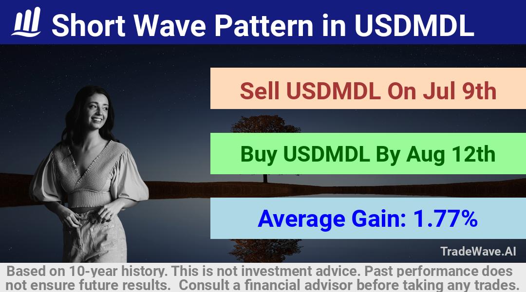 trade seasonals is a Seasonal Analytics Environment that helps inestors and traders find and analyze patterns based on time of the year. this is done by testing a date range for a financial instrument. Algoirthm also finds the top 10 opportunities daily. tradewave.ai