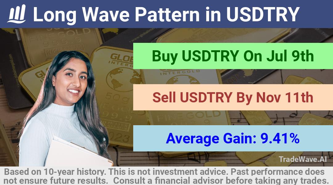 trade seasonals is a Seasonal Analytics Environment that helps inestors and traders find and analyze patterns based on time of the year. this is done by testing a date range for a financial instrument. Algoirthm also finds the top 10 opportunities daily. tradewave.ai