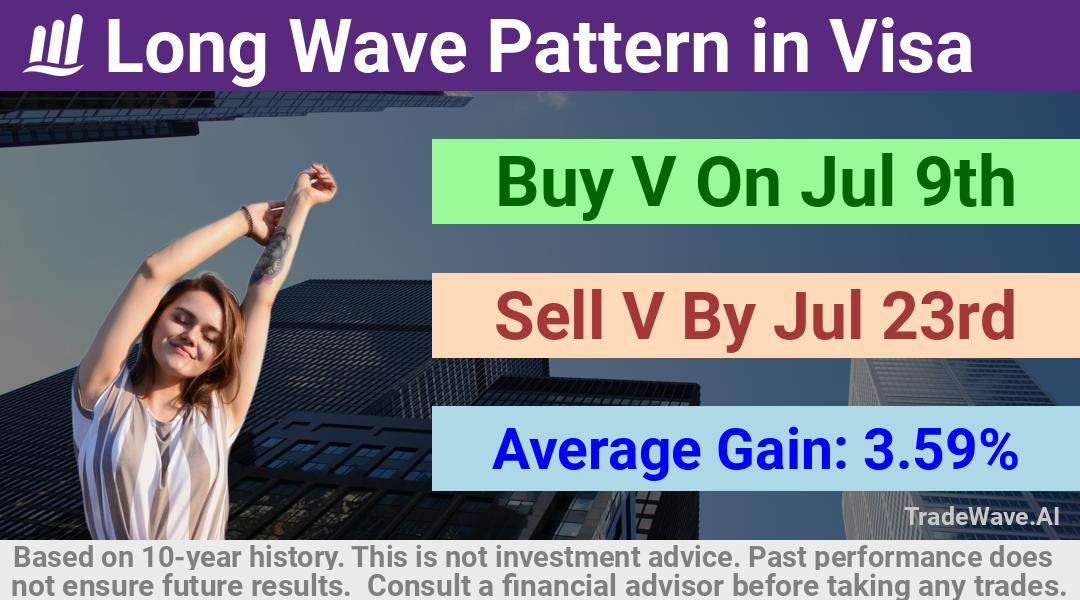 trade seasonals is a Seasonal Analytics Environment that helps inestors and traders find and analyze patterns based on time of the year. this is done by testing a date range for a financial instrument. Algoirthm also finds the top 10 opportunities daily. tradewave.ai