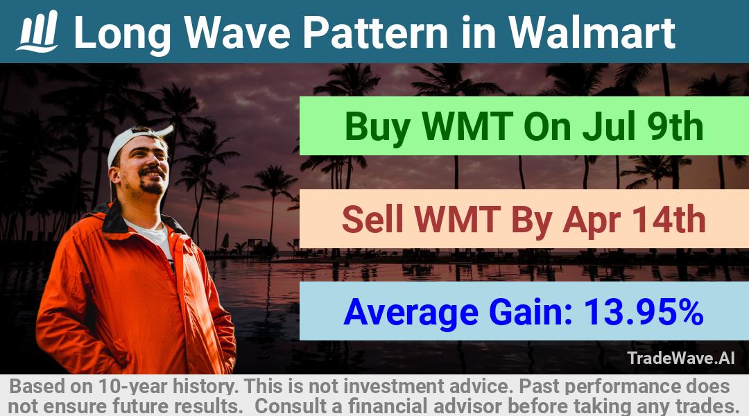 trade seasonals is a Seasonal Analytics Environment that helps inestors and traders find and analyze patterns based on time of the year. this is done by testing a date range for a financial instrument. Algoirthm also finds the top 10 opportunities daily. tradewave.ai