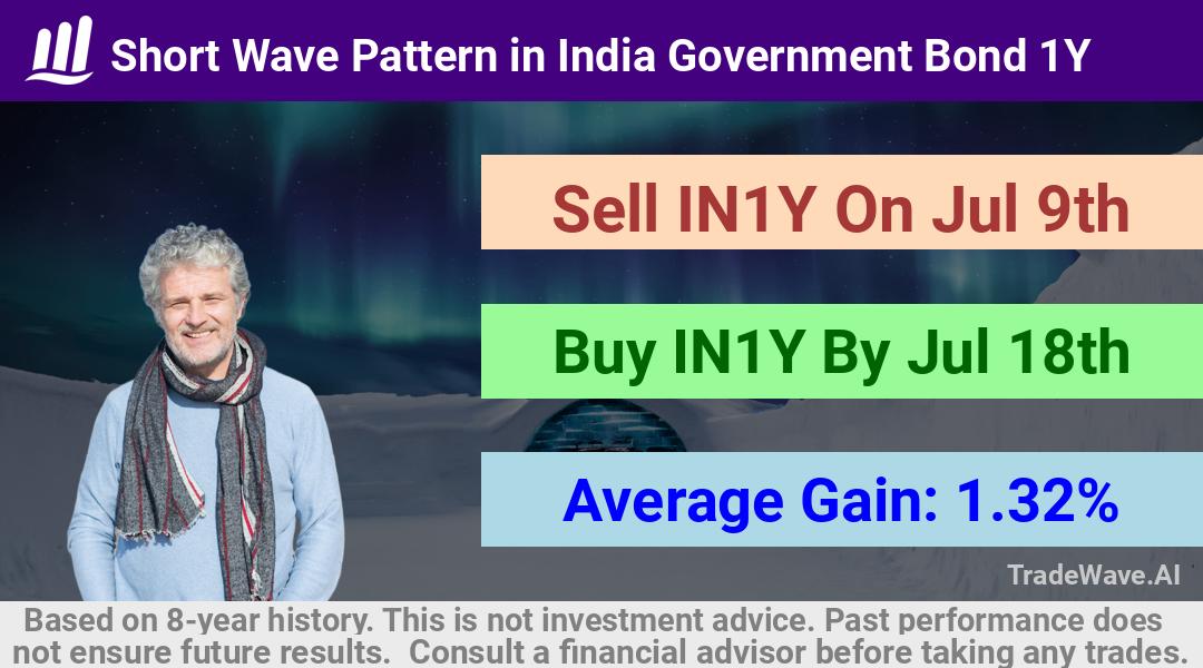 trade seasonals is a Seasonal Analytics Environment that helps inestors and traders find and analyze patterns based on time of the year. this is done by testing a date range for a financial instrument. Algoirthm also finds the top 10 opportunities daily. tradewave.ai