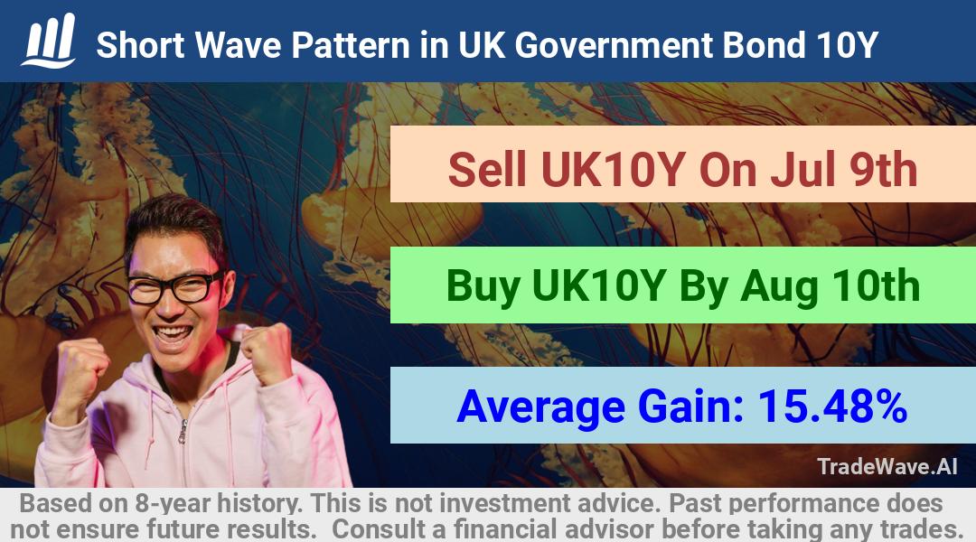 trade seasonals is a Seasonal Analytics Environment that helps inestors and traders find and analyze patterns based on time of the year. this is done by testing a date range for a financial instrument. Algoirthm also finds the top 10 opportunities daily. tradewave.ai