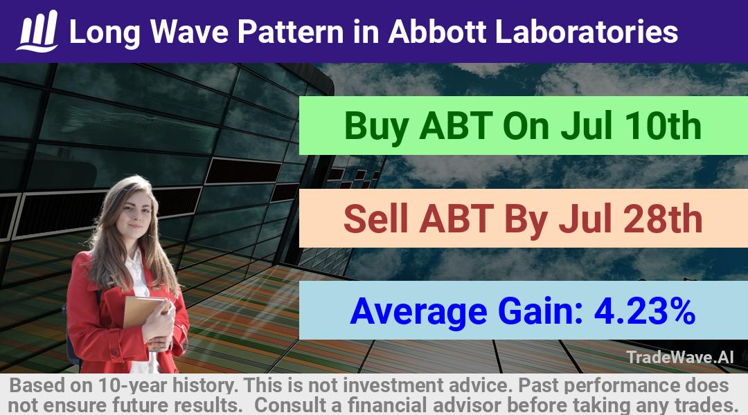 trade seasonals is a Seasonal Analytics Environment that helps inestors and traders find and analyze patterns based on time of the year. this is done by testing a date range for a financial instrument. Algoirthm also finds the top 10 opportunities daily. tradewave.ai