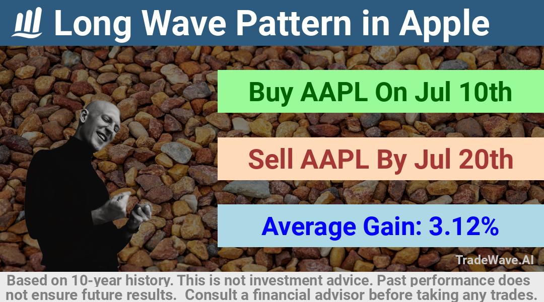 trade seasonals is a Seasonal Analytics Environment that helps inestors and traders find and analyze patterns based on time of the year. this is done by testing a date range for a financial instrument. Algoirthm also finds the top 10 opportunities daily. tradewave.ai