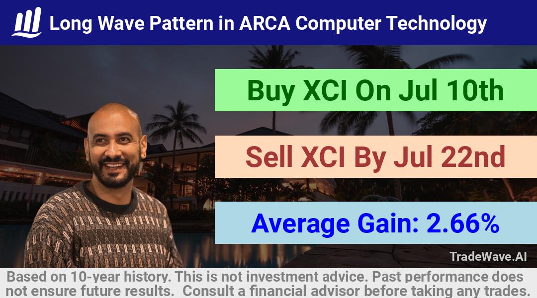 trade seasonals is a Seasonal Analytics Environment that helps inestors and traders find and analyze patterns based on time of the year. this is done by testing a date range for a financial instrument. Algoirthm also finds the top 10 opportunities daily. tradewave.ai