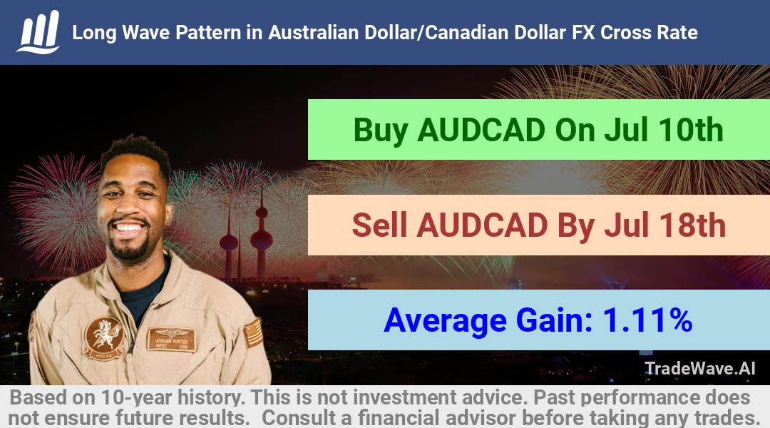 trade seasonals is a Seasonal Analytics Environment that helps inestors and traders find and analyze patterns based on time of the year. this is done by testing a date range for a financial instrument. Algoirthm also finds the top 10 opportunities daily. tradewave.ai