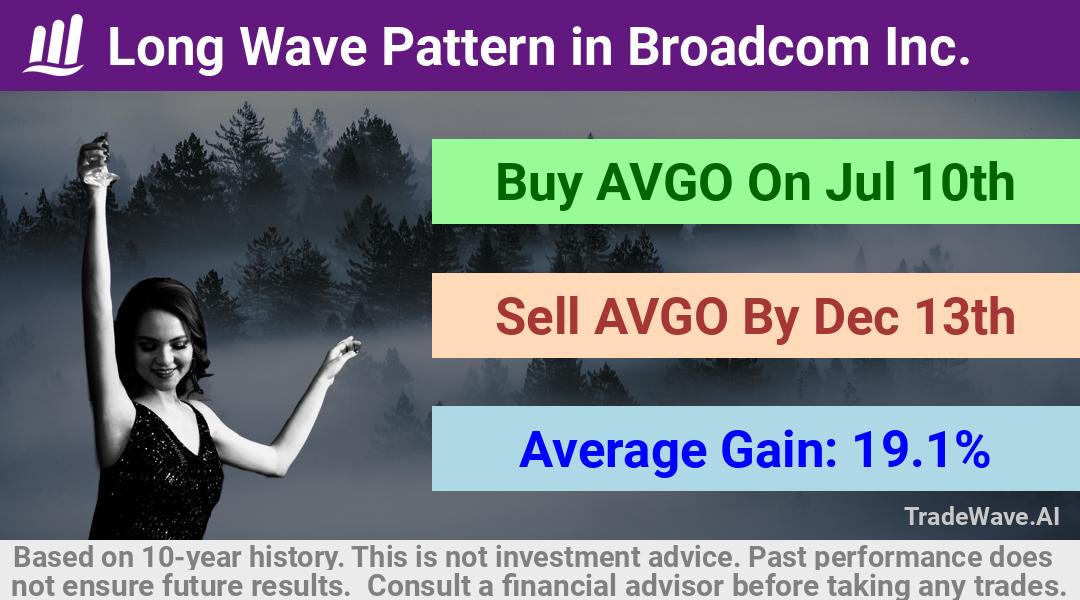 trade seasonals is a Seasonal Analytics Environment that helps inestors and traders find and analyze patterns based on time of the year. this is done by testing a date range for a financial instrument. Algoirthm also finds the top 10 opportunities daily. tradewave.ai