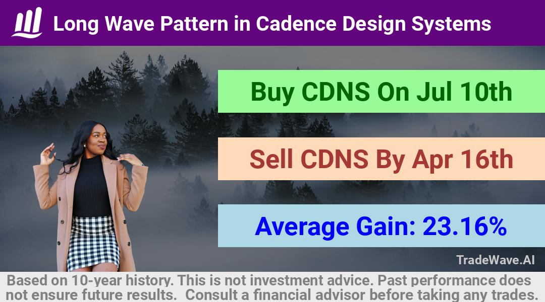 trade seasonals is a Seasonal Analytics Environment that helps inestors and traders find and analyze patterns based on time of the year. this is done by testing a date range for a financial instrument. Algoirthm also finds the top 10 opportunities daily. tradewave.ai