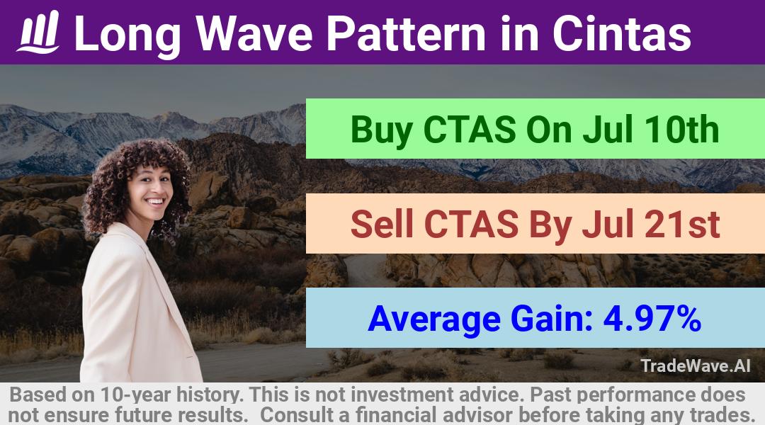 trade seasonals is a Seasonal Analytics Environment that helps inestors and traders find and analyze patterns based on time of the year. this is done by testing a date range for a financial instrument. Algoirthm also finds the top 10 opportunities daily. tradewave.ai