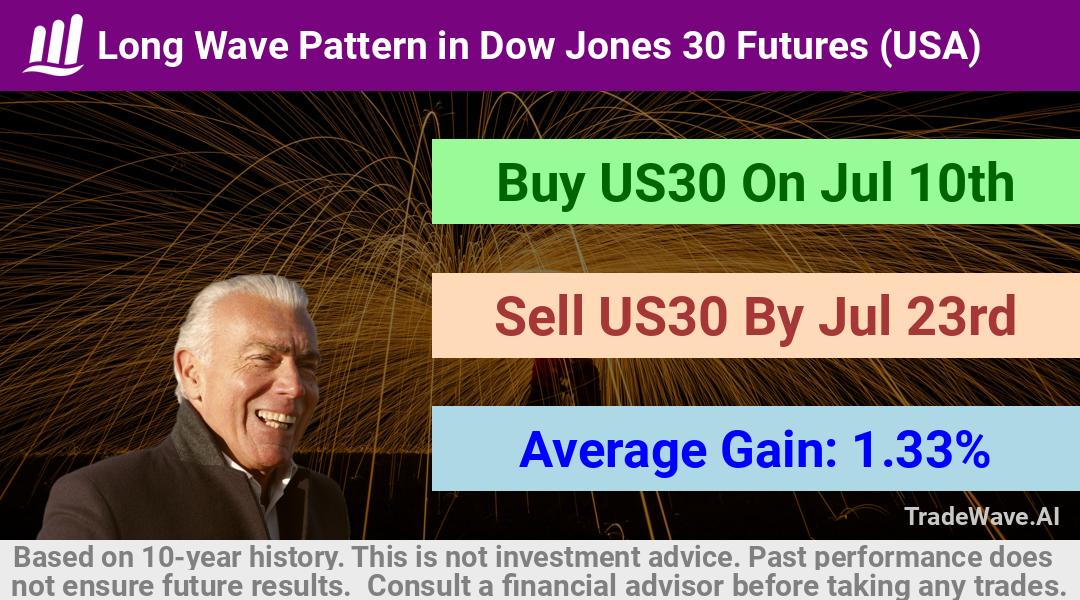 trade seasonals is a Seasonal Analytics Environment that helps inestors and traders find and analyze patterns based on time of the year. this is done by testing a date range for a financial instrument. Algoirthm also finds the top 10 opportunities daily. tradewave.ai