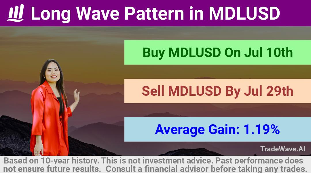 trade seasonals is a Seasonal Analytics Environment that helps inestors and traders find and analyze patterns based on time of the year. this is done by testing a date range for a financial instrument. Algoirthm also finds the top 10 opportunities daily. tradewave.ai