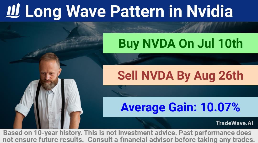 trade seasonals is a Seasonal Analytics Environment that helps inestors and traders find and analyze patterns based on time of the year. this is done by testing a date range for a financial instrument. Algoirthm also finds the top 10 opportunities daily. tradewave.ai