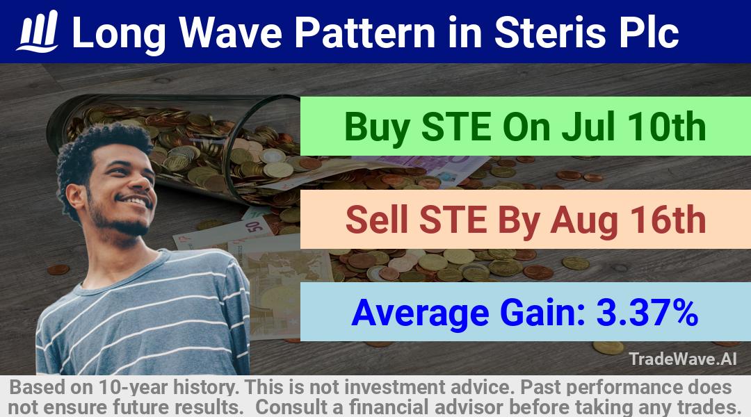 trade seasonals is a Seasonal Analytics Environment that helps inestors and traders find and analyze patterns based on time of the year. this is done by testing a date range for a financial instrument. Algoirthm also finds the top 10 opportunities daily. tradewave.ai