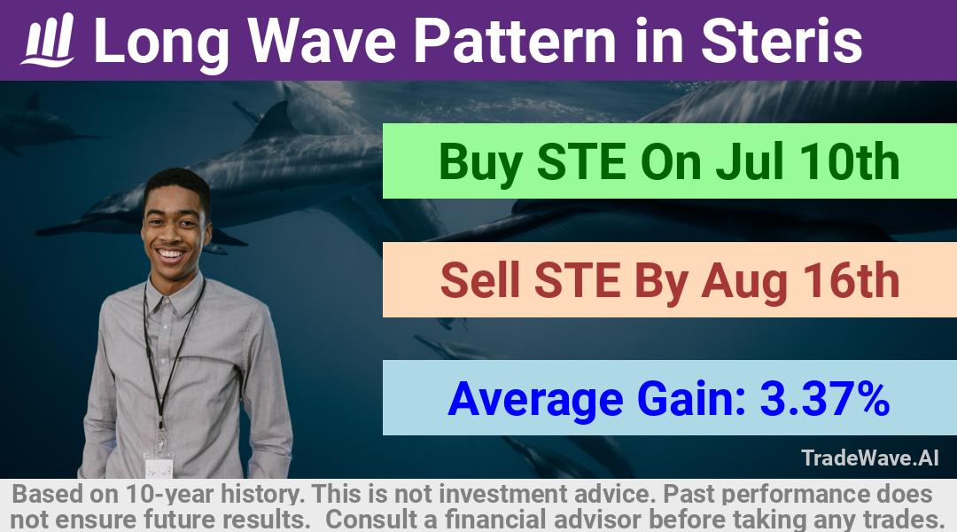 trade seasonals is a Seasonal Analytics Environment that helps inestors and traders find and analyze patterns based on time of the year. this is done by testing a date range for a financial instrument. Algoirthm also finds the top 10 opportunities daily. tradewave.ai