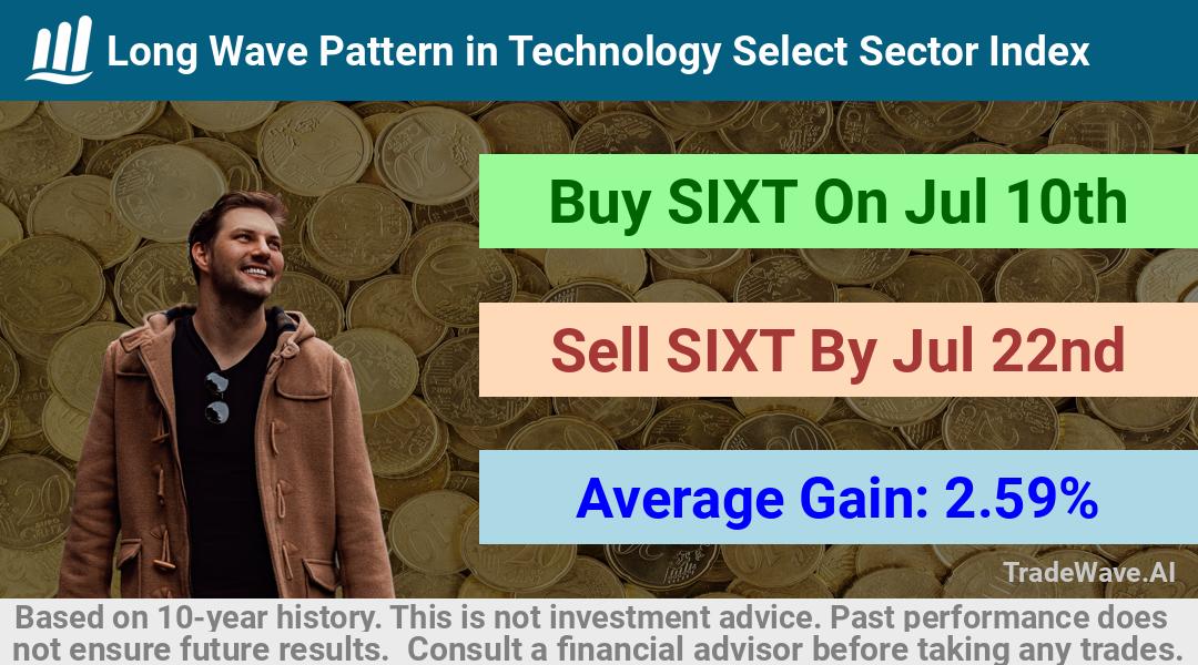 trade seasonals is a Seasonal Analytics Environment that helps inestors and traders find and analyze patterns based on time of the year. this is done by testing a date range for a financial instrument. Algoirthm also finds the top 10 opportunities daily. tradewave.ai